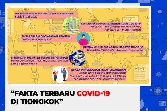 Fakta Terbaru COVID-19 Di Tiongkok