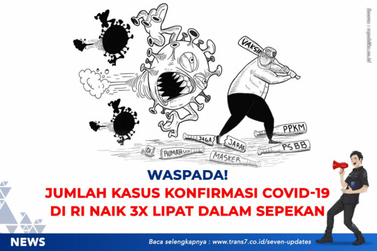Waspada, Jumlah Kasus Konfirmasi COVID-19 Di RI Naik 3 Kali Lipat Dalam Sepekan!